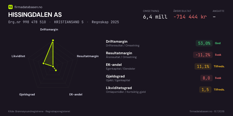 Økonomisk helseprofil for HISSINGDALEN AS (Org.nr 998 478 510) i KRISTIANSAND S. Omsetning 6,4 mill, årsresultat −714 444 kr, driftsmargin 53,0 %, resultatmargin -11,2 %, EK-andel 11,1 %, gjeldsgrad 8,0, likviditetsgrad 1,5. Regnskap 2025. Kilde: firmadatabasen.no