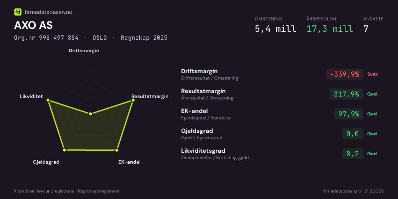 Økonomisk helseprofil for AXO AS (Org.nr 998 497 884) i OSLO. Omsetning 5,4 mill, årsresultat 17,3 mill, driftsmargin -339,9 %, resultatmargin 317,9 %, EK-andel 97,9 %, gjeldsgrad 0,0, likviditetsgrad 8,2. Regnskap 2025. Kilde: firmadatabasen.no