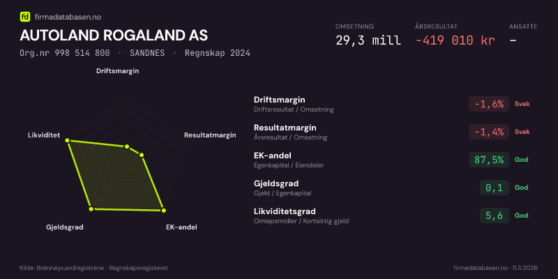 Økonomisk helseprofil for AUTOLAND ROGALAND AS (Org.nr 998 514 800) i SANDNES. Omsetning 29,3 mill, årsresultat −419 010 kr, driftsmargin -1,6 %, resultatmargin -1,4 %, EK-andel 87,5 %, gjeldsgrad 0,1, likviditetsgrad 5,6. Regnskap 2024. Kilde: firmadatabasen.no