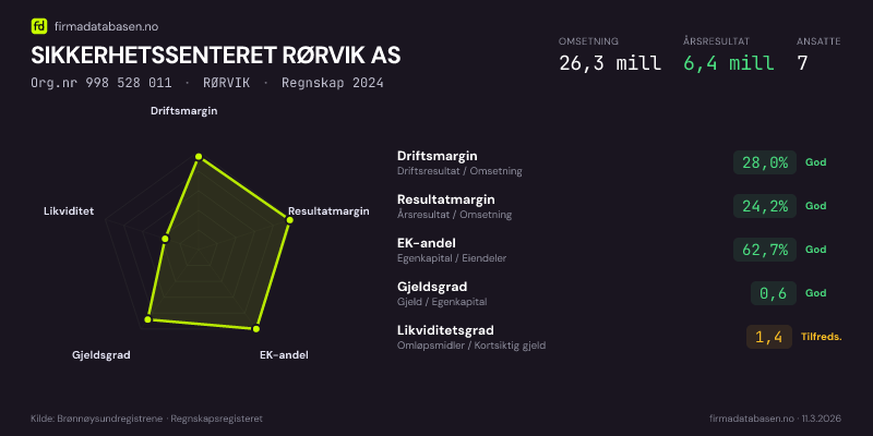 Økonomisk helseprofil for SIKKERHETSSENTERET RØRVIK AS (Org.nr 998 528 011) i RØRVIK. Omsetning 26,3 mill, årsresultat 6,4 mill, driftsmargin 28,0 %, resultatmargin 24,2 %, EK-andel 62,7 %, gjeldsgrad 0,6, likviditetsgrad 1,4. Regnskap 2024. Kilde: firmadatabasen.no