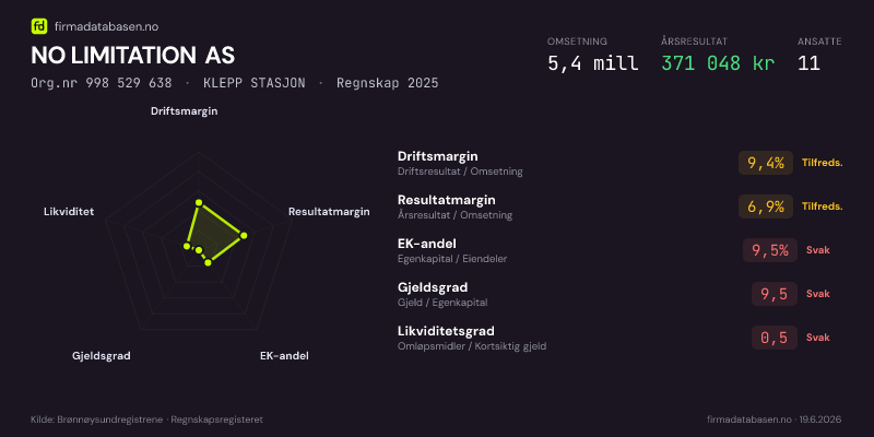 Økonomisk helseprofil for NO LIMITATION AS (Org.nr 998 529 638) i KLEPP STASJON. Omsetning 5,4 mill, årsresultat 371 048 kr, driftsmargin 9,4 %, resultatmargin 6,9 %, EK-andel 9,5 %, gjeldsgrad 9,5, likviditetsgrad 0,5. Regnskap 2025. Kilde: firmadatabasen.no