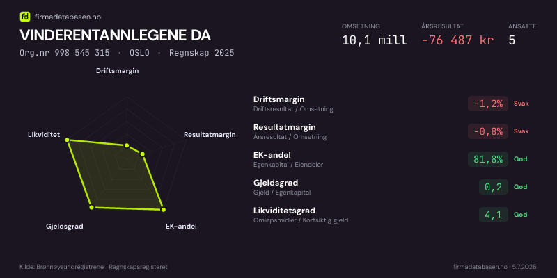 Økonomisk helseprofil for VINDERENTANNLEGENE DA (Org.nr 998 545 315) i OSLO. Omsetning 10,1 mill, årsresultat −76 487 kr, driftsmargin -1,2 %, resultatmargin -0,8 %, EK-andel 81,8 %, gjeldsgrad 0,2, likviditetsgrad 4,1. Regnskap 2025. Kilde: firmadatabasen.no