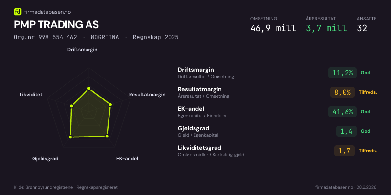 Økonomisk helseprofil for PMP TRADING AS (Org.nr 998 554 462) i MOGREINA. Omsetning 46,9 mill, årsresultat 3,7 mill, driftsmargin 11,2 %, resultatmargin 8,0 %, EK-andel 41,6 %, gjeldsgrad 1,4, likviditetsgrad 1,7. Regnskap 2025. Kilde: firmadatabasen.no