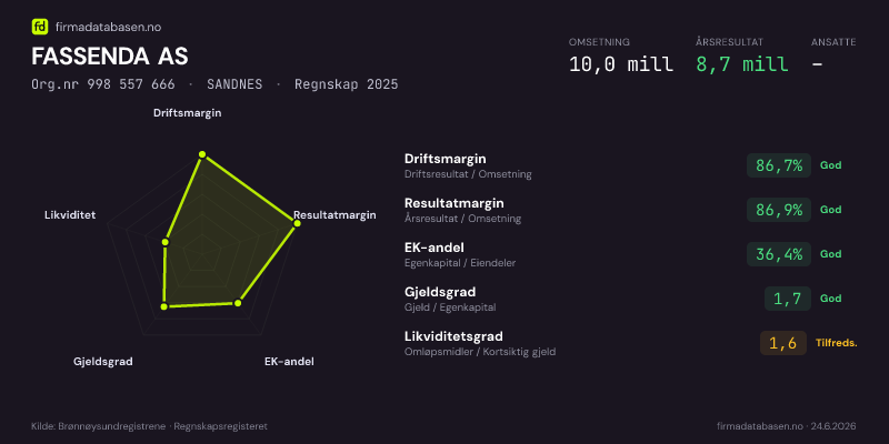 Økonomisk helseprofil for FASSENDA AS (Org.nr 998 557 666) i SANDNES. Omsetning 10,0 mill, årsresultat 8,7 mill, driftsmargin 86,7 %, resultatmargin 86,9 %, EK-andel 36,4 %, gjeldsgrad 1,7, likviditetsgrad 1,6. Regnskap 2025. Kilde: firmadatabasen.no