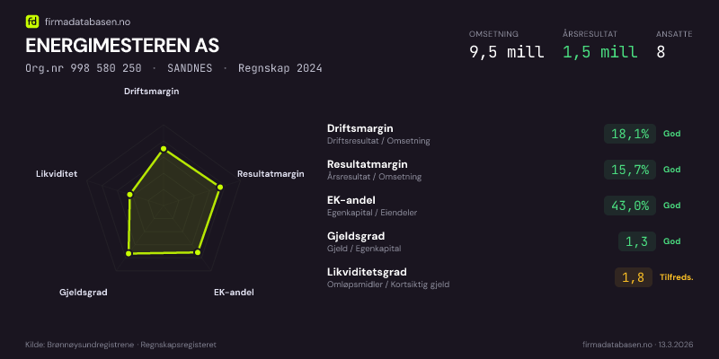 Økonomisk helseprofil for ENERGIMESTEREN AS (Org.nr 998 580 250) i SANDNES. Omsetning 9,5 mill, årsresultat 1,5 mill, driftsmargin 18,1 %, resultatmargin 15,7 %, EK-andel 43,0 %, gjeldsgrad 1,3, likviditetsgrad 1,8. Regnskap 2024. Kilde: firmadatabasen.no
