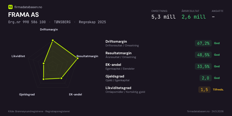 Økonomisk helseprofil for FRAMA AS (Org.nr 998 586 100) i TØNSBERG. Omsetning 5,3 mill, årsresultat 2,6 mill, driftsmargin 67,2 %, resultatmargin 48,5 %, EK-andel 33,5 %, gjeldsgrad 2,0, likviditetsgrad 1,5. Regnskap 2025. Kilde: firmadatabasen.no