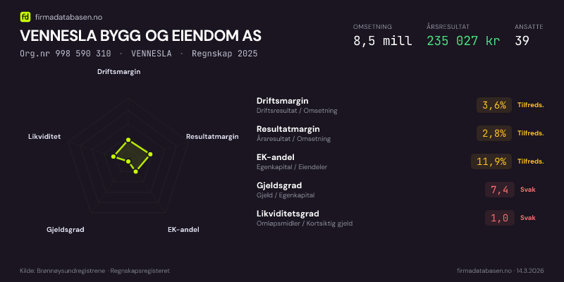 Økonomisk helseprofil for VENNESLA BYGG OG EIENDOM AS (Org.nr 998 590 310) i KRISTIANSAND S. Omsetning 8,5 mill, årsresultat 235 027 kr, driftsmargin 3,6 %, resultatmargin 2,8 %, EK-andel 11,9 %, gjeldsgrad 7,4, likviditetsgrad 1,0. Regnskap 2025. Kilde: firmadatabasen.no