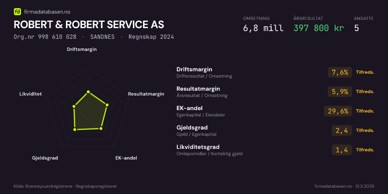 Økonomisk helseprofil for ROBERT & ROBERT SERVICE AS (Org.nr 998 610 028) i SANDNES. Omsetning 6,8 mill, årsresultat 397 800 kr, driftsmargin 7,6 %, resultatmargin 5,9 %, EK-andel 29,6 %, gjeldsgrad 2,4, likviditetsgrad 1,4. Regnskap 2024. Kilde: firmadatabasen.no