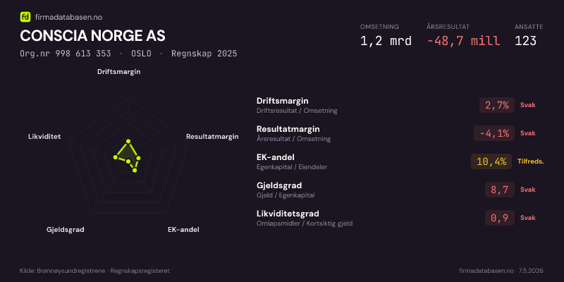 Økonomisk helseprofil for CONSCIA NORGE AS (Org.nr 998 613 353) i OSLO. Omsetning 1,2 mrd, årsresultat −48,7 mill, driftsmargin 2,7 %, resultatmargin -4,1 %, EK-andel 10,4 %, gjeldsgrad 8,7, likviditetsgrad 0,9. Regnskap 2025. Kilde: firmadatabasen.no
