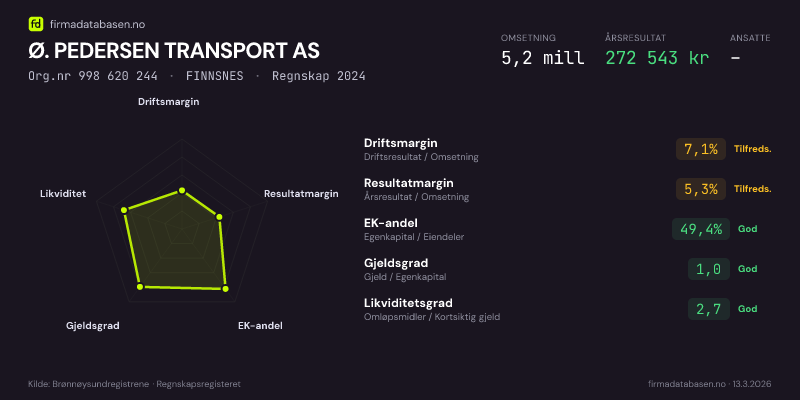 Økonomisk helseprofil for Ø. PEDERSEN TRANSPORT AS (Org.nr 998 620 244) i FINNSNES. Omsetning 5,2 mill, årsresultat 272 543 kr, driftsmargin 7,1 %, resultatmargin 5,3 %, EK-andel 49,4 %, gjeldsgrad 1,0, likviditetsgrad 2,7. Regnskap 2024. Kilde: firmadatabasen.no