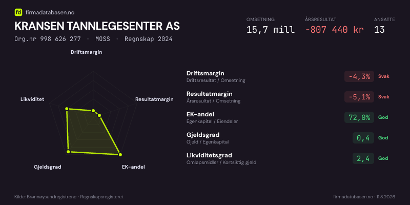 Økonomisk helseprofil for KRANSEN TANNLEGESENTER AS (Org.nr 998 626 277) i MOSS. Omsetning 15,7 mill, årsresultat −807 440 kr, driftsmargin -4,3 %, resultatmargin -5,1 %, EK-andel 72,0 %, gjeldsgrad 0,4, likviditetsgrad 2,4. Regnskap 2024. Kilde: firmadatabasen.no