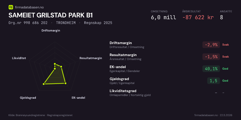 Økonomisk helseprofil for SAMEIET GRILSTAD PARK B1 (Org.nr 998 686 202) i TRONDHEIM. Omsetning 6,0 mill, årsresultat −87 622 kr, driftsmargin -2,9 %, resultatmargin -1,5 %, EK-andel 40,1 %, gjeldsgrad 1,5, likviditetsgrad –. Regnskap 2025. Kilde: firmadatabasen.no