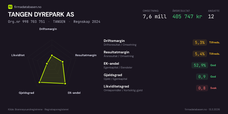 Økonomisk helseprofil for TANGEN DYREPARK AS (Org.nr 998 703 751) i TANGEN. Omsetning 7,6 mill, årsresultat 405 747 kr, driftsmargin 5,3 %, resultatmargin 5,4 %, EK-andel 52,9 %, gjeldsgrad 0,9, likviditetsgrad 0,8. Regnskap 2024. Kilde: firmadatabasen.no