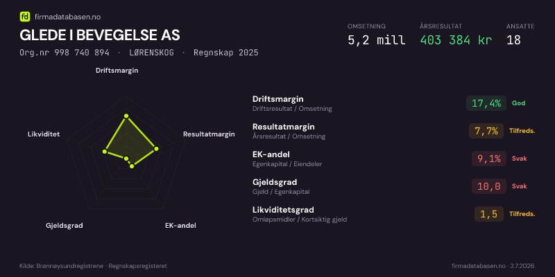 Økonomisk helseprofil for GLEDE I BEVEGELSE AS (Org.nr 998 740 894) i LØRENSKOG. Omsetning 5,2 mill, årsresultat 403 384 kr, driftsmargin 17,4 %, resultatmargin 7,7 %, EK-andel 9,1 %, gjeldsgrad 10,0, likviditetsgrad 1,5. Regnskap 2025. Kilde: firmadatabasen.no