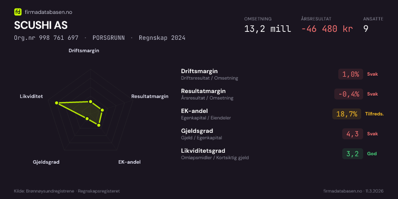 Økonomisk helseprofil for SCUSHI AS (Org.nr 998 761 697) i MOSS. Omsetning 13,2 mill, årsresultat −46 480 kr, driftsmargin 1,0 %, resultatmargin -0,4 %, EK-andel 18,7 %, gjeldsgrad 4,3, likviditetsgrad 3,2. Regnskap 2024. Kilde: firmadatabasen.no