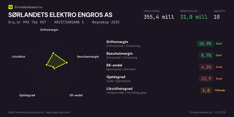 Økonomisk helseprofil for SØRLANDETS ELEKTRO ENGROS AS (Org.nr 998 766 907) i KRISTIANSAND S. Omsetning 355,4 mill, årsresultat 31,0 mill, driftsmargin 10,9 %, resultatmargin 8,7 %, EK-andel 4,2 %, gjeldsgrad 22,9, likviditetsgrad 1,0. Regnskap 2025. Kilde: firmadatabasen.no