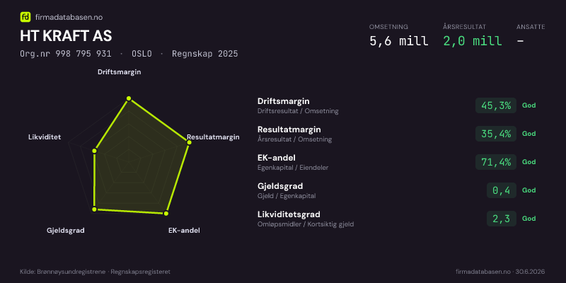 Økonomisk helseprofil for HT KRAFT AS (Org.nr 998 795 931) i OSLO. Omsetning 5,6 mill, årsresultat 2,0 mill, driftsmargin 45,3 %, resultatmargin 35,4 %, EK-andel 71,4 %, gjeldsgrad 0,4, likviditetsgrad 2,3. Regnskap 2025. Kilde: firmadatabasen.no