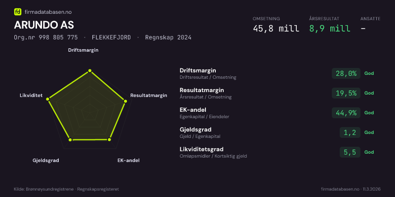 Økonomisk helseprofil for ARUNDO AS (Org.nr 998 805 775) i FLEKKEFJORD. Omsetning 45,8 mill, årsresultat 8,9 mill, driftsmargin 28,0 %, resultatmargin 19,5 %, EK-andel 44,9 %, gjeldsgrad 1,2, likviditetsgrad 5,5. Regnskap 2024. Kilde: firmadatabasen.no