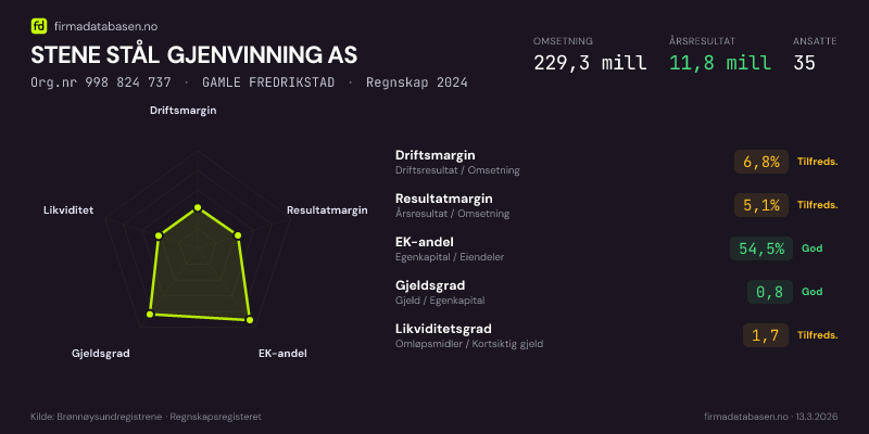 Økonomisk helseprofil for STENE STÅL GJENVINNING AS (Org.nr 998 824 737) i GAMLE FREDRIKSTAD. Omsetning 229,3 mill, årsresultat 11,8 mill, driftsmargin 6,8 %, resultatmargin 5,1 %, EK-andel 54,5 %, gjeldsgrad 0,8, likviditetsgrad 1,7. Regnskap 2024. Kilde: firmadatabasen.no