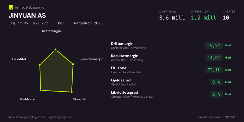 Økonomisk helseprofil for JINYUAN AS (Org.nr 998 833 272) i OSLO. Omsetning 8,6 mill, årsresultat 1,2 mill, driftsmargin 19,7 %, resultatmargin 13,5 %, EK-andel 72,1 %, gjeldsgrad 0,4, likviditetsgrad 2,4. Regnskap 2025. Kilde: firmadatabasen.no