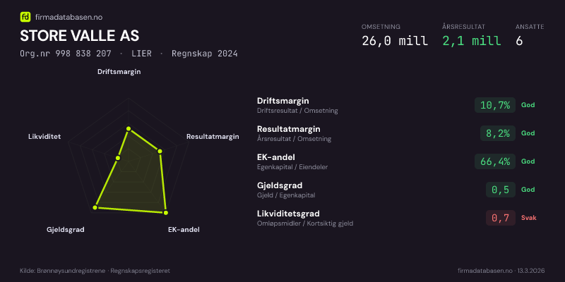 Økonomisk helseprofil for STORE VALLE AS (Org.nr 998 838 207) i LIER. Omsetning 26,0 mill, årsresultat 2,1 mill, driftsmargin 10,7 %, resultatmargin 8,2 %, EK-andel 66,4 %, gjeldsgrad 0,5, likviditetsgrad 0,7. Regnskap 2024. Kilde: firmadatabasen.no