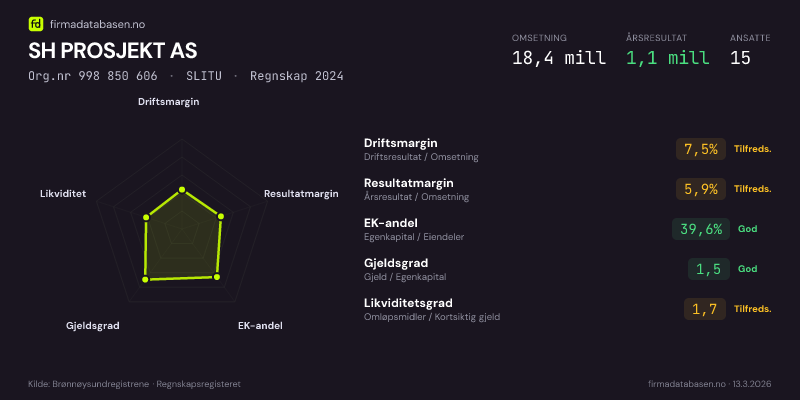 Økonomisk helseprofil for SH PROSJEKT AS (Org.nr 998 850 606) i SLITU. Omsetning 18,4 mill, årsresultat 1,1 mill, driftsmargin 7,5 %, resultatmargin 5,9 %, EK-andel 39,6 %, gjeldsgrad 1,5, likviditetsgrad 1,7. Regnskap 2024. Kilde: firmadatabasen.no