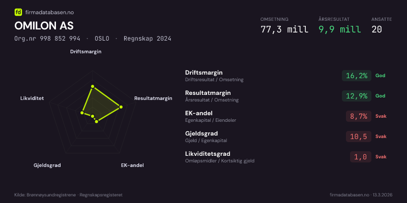 Økonomisk helseprofil for OMILON AS (Org.nr 998 852 994) i OSLO. Omsetning 77,3 mill, årsresultat 9,9 mill, driftsmargin 16,2 %, resultatmargin 12,9 %, EK-andel 8,7 %, gjeldsgrad 10,5, likviditetsgrad 1,0. Regnskap 2024. Kilde: firmadatabasen.no