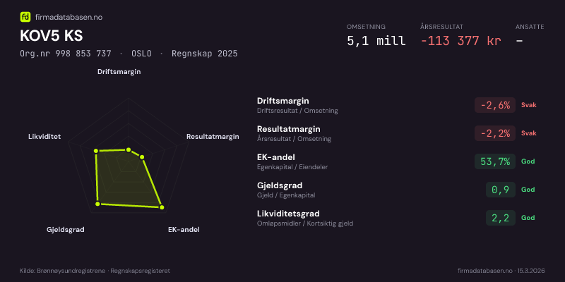 Økonomisk helseprofil for KOV5 KS (Org.nr 998 853 737) i OSLO. Omsetning 5,1 mill, årsresultat −113 377 kr, driftsmargin -2,6 %, resultatmargin -2,2 %, EK-andel 53,7 %, gjeldsgrad 0,9, likviditetsgrad 2,2. Regnskap 2025. Kilde: firmadatabasen.no