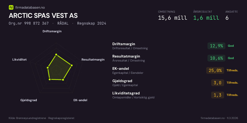 Økonomisk helseprofil for ARCTIC SPAS VEST AS (Org.nr 998 872 367) i RÅDAL. Omsetning 15,6 mill, årsresultat 1,6 mill, driftsmargin 12,9 %, resultatmargin 10,6 %, EK-andel 25,0 %, gjeldsgrad 3,0, likviditetsgrad 1,3. Regnskap 2024. Kilde: firmadatabasen.no