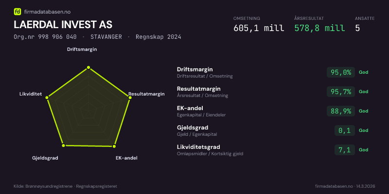 Økonomisk helseprofil for LAERDAL INVEST AS (Org.nr 998 906 040) i STAVANGER. Omsetning 605,1 mill, årsresultat 578,8 mill, driftsmargin 95,0 %, resultatmargin 95,7 %, EK-andel 88,9 %, gjeldsgrad 0,1, likviditetsgrad 7,1. Regnskap 2024. Kilde: firmadatabasen.no
