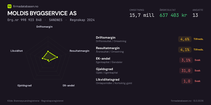 Økonomisk helseprofil for MOLDIS BYGGSERVICE AS (Org.nr 998 923 840) i SANDNES. Omsetning 15,7 mill, årsresultat 637 403 kr, driftsmargin 4,6 %, resultatmargin 4,1 %, EK-andel 3,1 %, gjeldsgrad 31,0, likviditetsgrad 1,0. Regnskap 2024. Kilde: firmadatabasen.no
