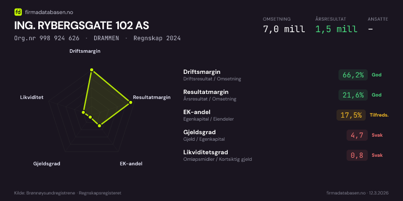 Økonomisk helseprofil for ING. RYBERGSGATE 102 AS (Org.nr 998 924 626) i DRAMMEN. Omsetning 7,0 mill, årsresultat 1,5 mill, driftsmargin 66,2 %, resultatmargin 21,6 %, EK-andel 17,5 %, gjeldsgrad 4,7, likviditetsgrad 0,8. Regnskap 2024. Kilde: firmadatabasen.no
