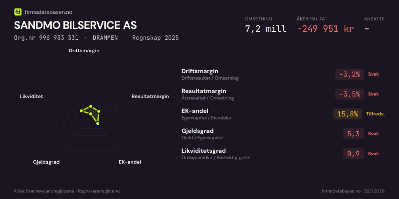 Økonomisk helseprofil for SANDMO BILSERVICE AS (Org.nr 998 933 331) i DRAMMEN. Omsetning 7,2 mill, årsresultat −249 951 kr, driftsmargin -3,2 %, resultatmargin -3,5 %, EK-andel 15,8 %, gjeldsgrad 5,3, likviditetsgrad 0,9. Regnskap 2025. Kilde: firmadatabasen.no