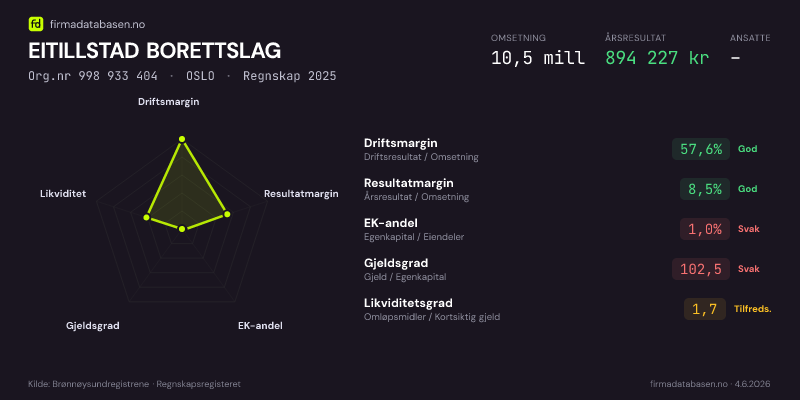 Økonomisk helseprofil for EITILLSTAD BORETTSLAG (Org.nr 998 933 404) i OSLO. Omsetning 10,5 mill, årsresultat 894 227 kr, driftsmargin 57,6 %, resultatmargin 8,5 %, EK-andel 1,0 %, gjeldsgrad 102,5, likviditetsgrad 1,7. Regnskap 2025. Kilde: firmadatabasen.no