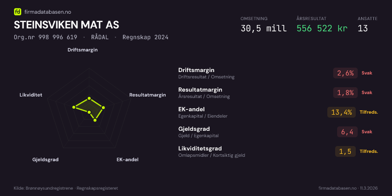 Økonomisk helseprofil for STEINSVIKEN MAT AS (Org.nr 998 996 619) i RÅDAL. Omsetning 30,5 mill, årsresultat 556 522 kr, driftsmargin 2,6 %, resultatmargin 1,8 %, EK-andel 13,4 %, gjeldsgrad 6,4, likviditetsgrad 1,5. Regnskap 2024. Kilde: firmadatabasen.no