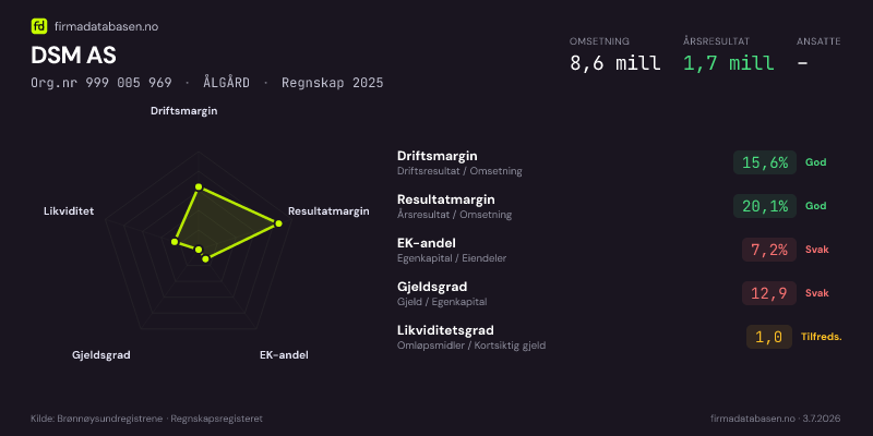 Økonomisk helseprofil for DSM AS (Org.nr 999 005 969) i ÅLGÅRD. Omsetning 8,6 mill, årsresultat 1,7 mill, driftsmargin 15,6 %, resultatmargin 20,1 %, EK-andel 7,2 %, gjeldsgrad 12,9, likviditetsgrad 1,0. Regnskap 2025. Kilde: firmadatabasen.no