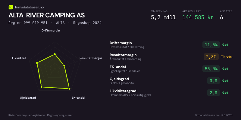 Økonomisk helseprofil for ALTA RIVER CAMPING AS (Org.nr 999 019 951) i ALTA. Omsetning 5,2 mill, årsresultat 144 585 kr, driftsmargin 11,5 %, resultatmargin 2,8 %, EK-andel 55,0 %, gjeldsgrad 0,8, likviditetsgrad 2,8. Regnskap 2024. Kilde: firmadatabasen.no