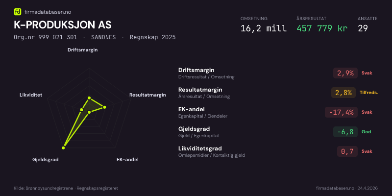 Økonomisk helseprofil for K-PRODUKSJON AS (Org.nr 999 021 301) i SANDNES. Omsetning 16,2 mill, årsresultat 457 779 kr, driftsmargin 2,9 %, resultatmargin 2,8 %, EK-andel -17,4 %, gjeldsgrad -6,8, likviditetsgrad 0,7. Regnskap 2025. Kilde: firmadatabasen.no