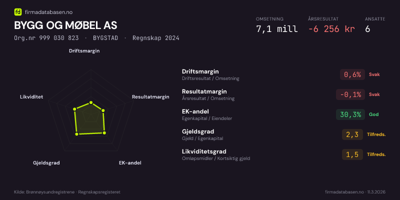 Økonomisk helseprofil for BYGG OG MØBEL AS (Org.nr 999 030 823) i BYGSTAD. Omsetning 7,1 mill, årsresultat −6 256 kr, driftsmargin 0,6 %, resultatmargin -0,1 %, EK-andel 30,3 %, gjeldsgrad 2,3, likviditetsgrad 1,5. Regnskap 2024. Kilde: firmadatabasen.no