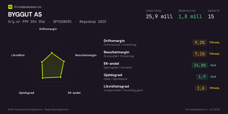 Økonomisk helseprofil for BYGGUT AS (Org.nr 999 054 056) i SPYDEBERG. Omsetning 25,9 mill, årsresultat 1,8 mill, driftsmargin 9,2 %, resultatmargin 7,1 %, EK-andel 34,0 %, gjeldsgrad 1,9, likviditetsgrad 1,6. Regnskap 2025. Kilde: firmadatabasen.no