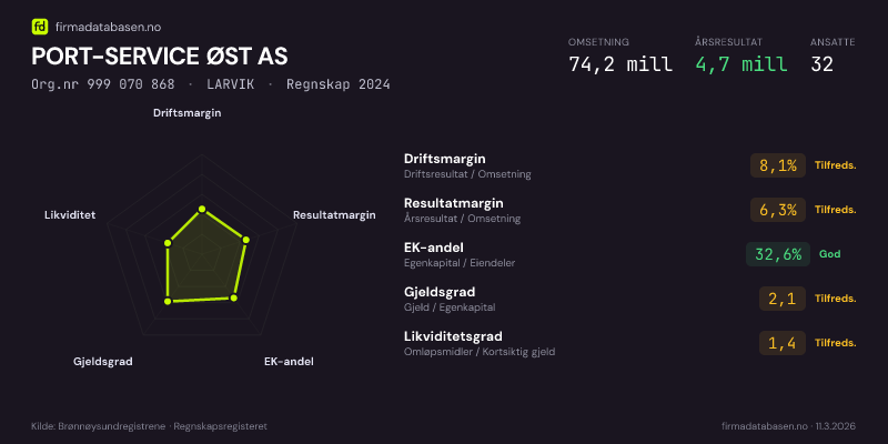 Økonomisk helseprofil for PORT-SERVICE ØST AS (Org.nr 999 070 868) i LARVIK. Omsetning 74,2 mill, årsresultat 4,7 mill, driftsmargin 8,1 %, resultatmargin 6,3 %, EK-andel 32,6 %, gjeldsgrad 2,1, likviditetsgrad 1,4. Regnskap 2024. Kilde: firmadatabasen.no