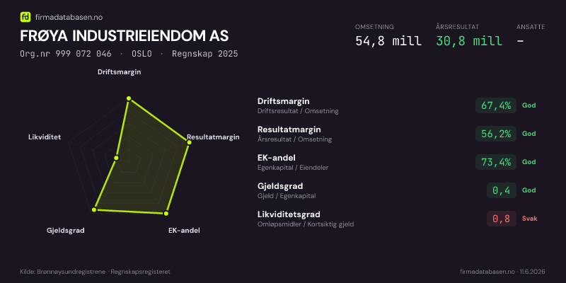 Økonomisk helseprofil for FRØYA INDUSTRIEIENDOM AS (Org.nr 999 072 046) i OSLO. Omsetning 54,8 mill, årsresultat 30,8 mill, driftsmargin 67,4 %, resultatmargin 56,2 %, EK-andel 73,4 %, gjeldsgrad 0,4, likviditetsgrad 0,8. Regnskap 2025. Kilde: firmadatabasen.no