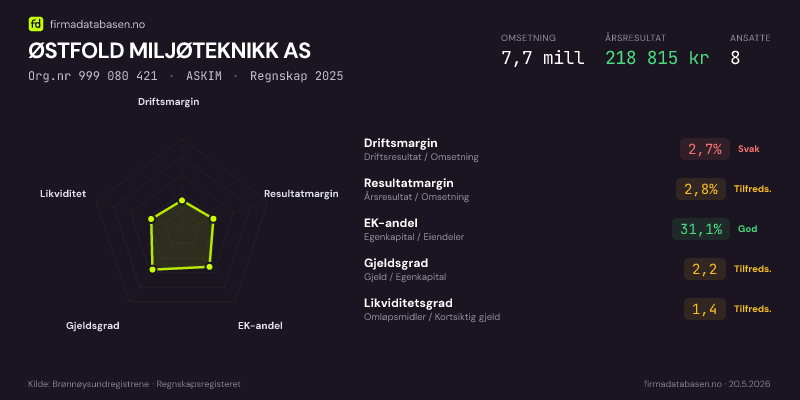 Økonomisk helseprofil for ØSTFOLD MILJØTEKNIKK AS (Org.nr 999 080 421) i ASKIM. Omsetning 7,7 mill, årsresultat 218 815 kr, driftsmargin 2,7 %, resultatmargin 2,8 %, EK-andel 31,1 %, gjeldsgrad 2,2, likviditetsgrad 1,4. Regnskap 2025. Kilde: firmadatabasen.no