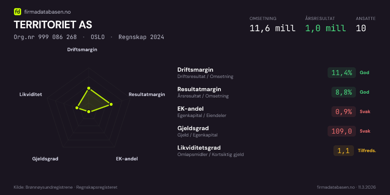 Økonomisk helseprofil for TERRITORIET AS (Org.nr 999 086 268) i OSLO. Omsetning 11,6 mill, årsresultat 1,0 mill, driftsmargin 11,4 %, resultatmargin 8,8 %, EK-andel 0,9 %, gjeldsgrad 109,0, likviditetsgrad 1,1. Regnskap 2024. Kilde: firmadatabasen.no