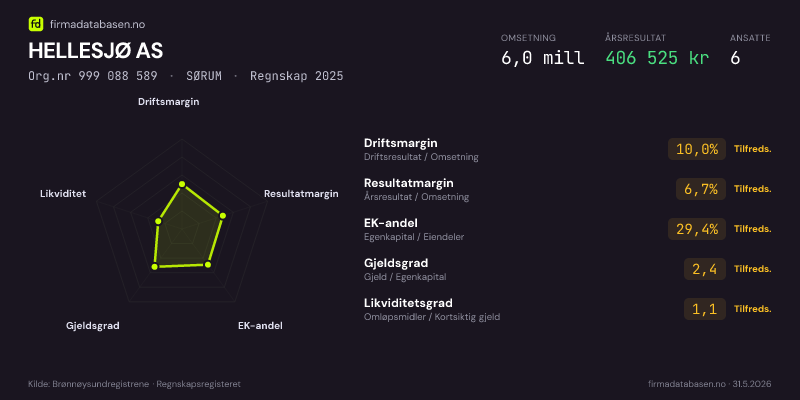 Økonomisk helseprofil for HELLESJØ AS (Org.nr 999 088 589) i SØRUM. Omsetning 6,0 mill, årsresultat 406 525 kr, driftsmargin 10,0 %, resultatmargin 6,7 %, EK-andel 29,4 %, gjeldsgrad 2,4, likviditetsgrad 1,1. Regnskap 2025. Kilde: firmadatabasen.no
