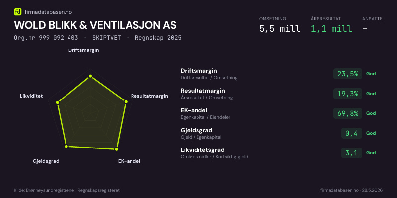 Økonomisk helseprofil for WOLD BLIKK & VENTILASJON AS (Org.nr 999 092 403) i SKIPTVET. Omsetning 5,5 mill, årsresultat 1,1 mill, driftsmargin 23,5 %, resultatmargin 19,3 %, EK-andel 69,8 %, gjeldsgrad 0,4, likviditetsgrad 3,1. Regnskap 2025. Kilde: firmadatabasen.no