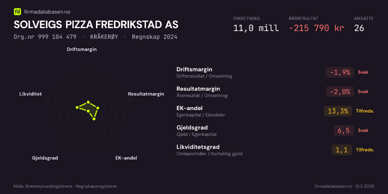 Økonomisk helseprofil for SOLVEIGS PIZZA FREDRIKSTAD AS (Org.nr 999 104 479) i KRÅKERØY. Omsetning 11,0 mill, årsresultat −215 790 kr, driftsmargin -1,9 %, resultatmargin -2,0 %, EK-andel 13,3 %, gjeldsgrad 6,5, likviditetsgrad 1,1. Regnskap 2024. Kilde: firmadatabasen.no