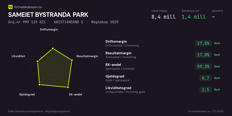 Økonomisk helseprofil for SAMEIET BYSTRANDA PARK (Org.nr 999 129 021) i KRISTIANSAND S. Omsetning 8,4 mill, årsresultat 1,4 mill, driftsmargin 17,5 %, resultatmargin 17,0 %, EK-andel 59,3 %, gjeldsgrad 0,7, likviditetsgrad 2,5. Regnskap 2025. Kilde: firmadatabasen.no