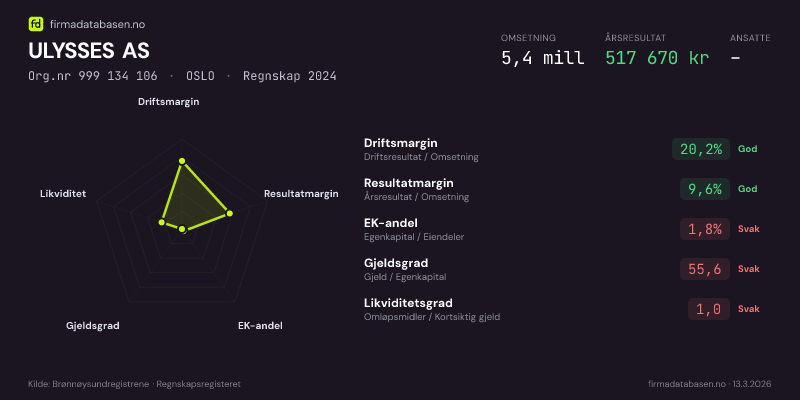 Økonomisk helseprofil for ULYSSES AS (Org.nr 999 134 106) i OSLO. Omsetning 5,4 mill, årsresultat 517 670 kr, driftsmargin 20,2 %, resultatmargin 9,6 %, EK-andel 1,8 %, gjeldsgrad 55,6, likviditetsgrad 1,0. Regnskap 2024. Kilde: firmadatabasen.no