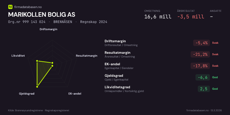 Økonomisk helseprofil for MARIKOLLEN BOLIG AS (Org.nr 999 143 024) i BRENNÅSEN. Omsetning 16,6 mill, årsresultat −3,5 mill, driftsmargin -5,4 %, resultatmargin -21,2 %, EK-andel -17,8 %, gjeldsgrad -6,6, likviditetsgrad 2,5. Regnskap 2024. Kilde: firmadatabasen.no